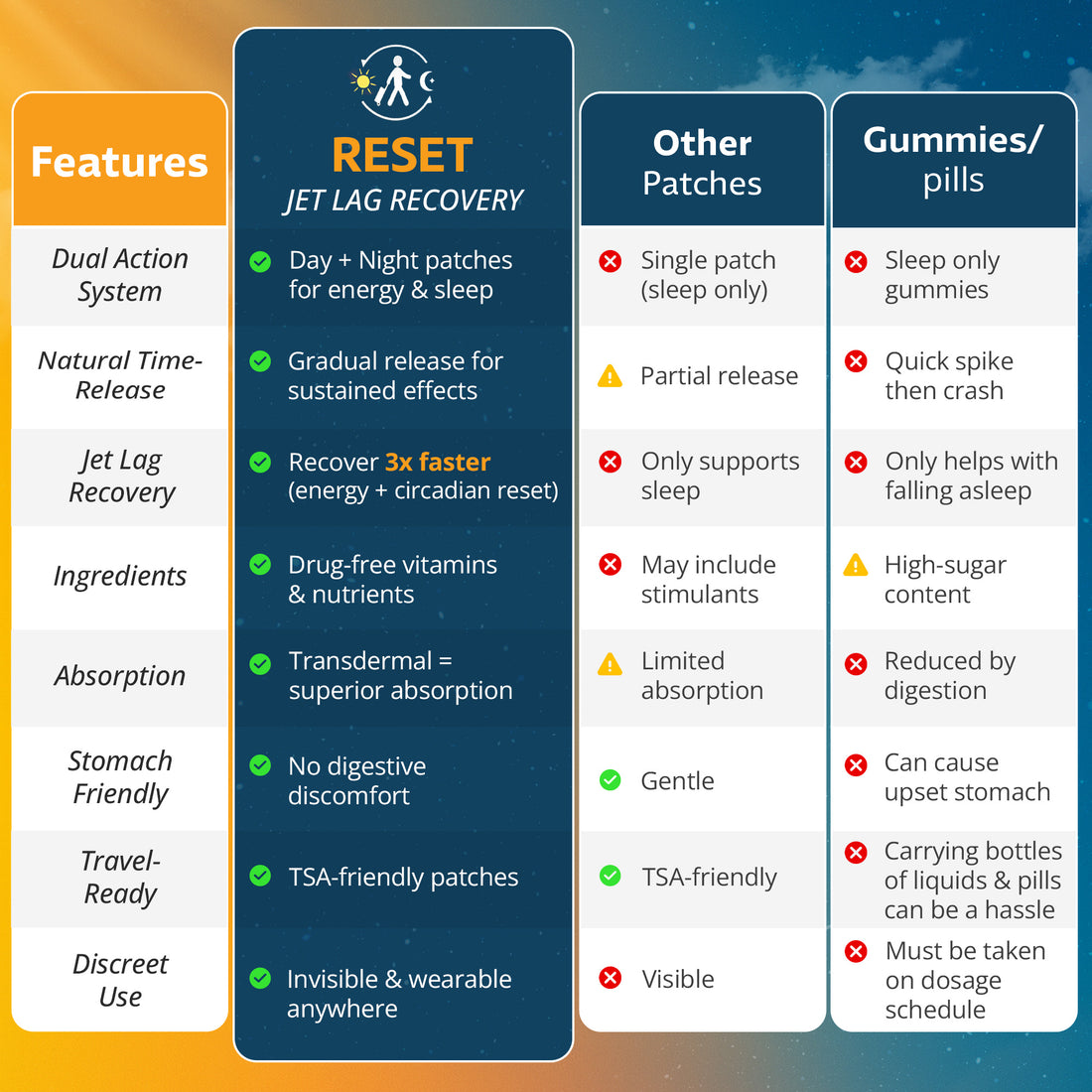 Reset Jet Lag Recovery System - 1 pk