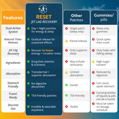 Reset Jet Lag Recovery System - 1 pk